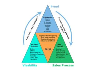 VPS is the simple approach to online marketing and sales